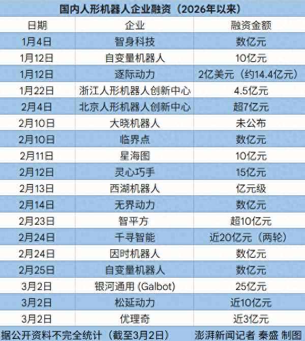 单日融资38亿元 人形机器人不差钱 涌入的资本在投什么 新闻 单日融资38亿元 人形机器人不差钱 涌入的资本在投什么 新闻 单日融资38亿元 人形机器人不差钱 涌入的资本在投什么 新闻