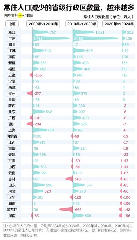 财经分析:中国三分之二的省,面临集体失血 新闻 财经分析:中国三分之二的省,面临集体失血 新闻 财经分析:中国三分之二的省,面临集体失血 新闻 财经分析:中国三分之二的省,面临集体失血 新闻