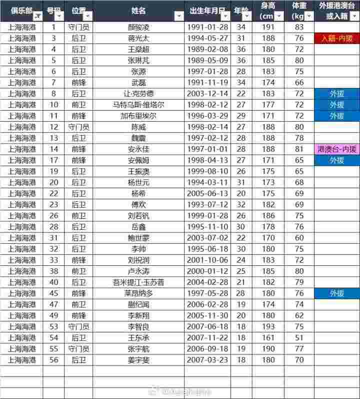 海港超级杯报名名单:5外援在列,安佩姆入选,梅伦多无缘 新闻