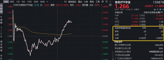 中东战火“点燃”避险情绪!黄金+小金属领涨,有色ETF(159876)逆市拉升1.5百分号!获资金实时净申购960万份! 新闻