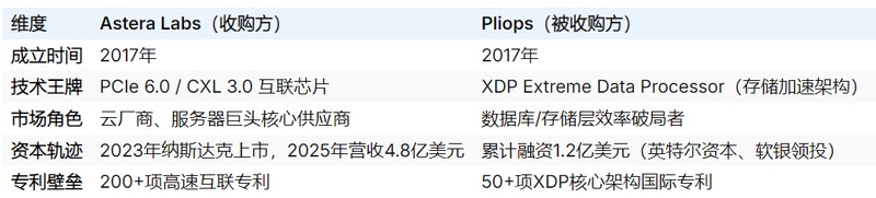 Astera Labs落子以色列:低调收购Pliops,首建海外研发中心 新闻