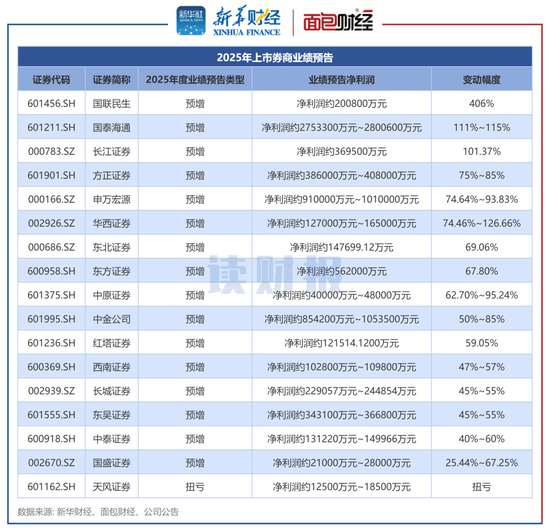 上市券商业绩前瞻:22家券商均实现盈利 超半数券商预计净利润增长超50百分号 新闻 上市券商业绩前瞻:22家券商均实现盈利 超半数券商预计净利润增长超50百分号 新闻