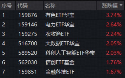 “HALO交易”火爆出圈!电力ETF(159146)再涨2.64百分号连创上市新高!涨价题材大放异彩!有色ETF最高上探3.82百分号 新闻 “HALO交易”火爆出圈!电力ETF(159146)再涨2.64百分号连创上市新高!涨价题材大放异彩!有色ETF最高上探3.82百分号 新闻