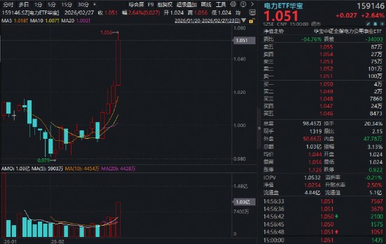 “HALO交易”火爆出圈!电力ETF(159146)再涨2.64百分号连创上市新高!涨价题材大放异彩!有色ETF最高上探3.82百分号 新闻 “HALO交易”火爆出圈!电力ETF(159146)再涨2.64百分号连创上市新高!涨价题材大放异彩!有色ETF最高上探3.82百分号 新闻
