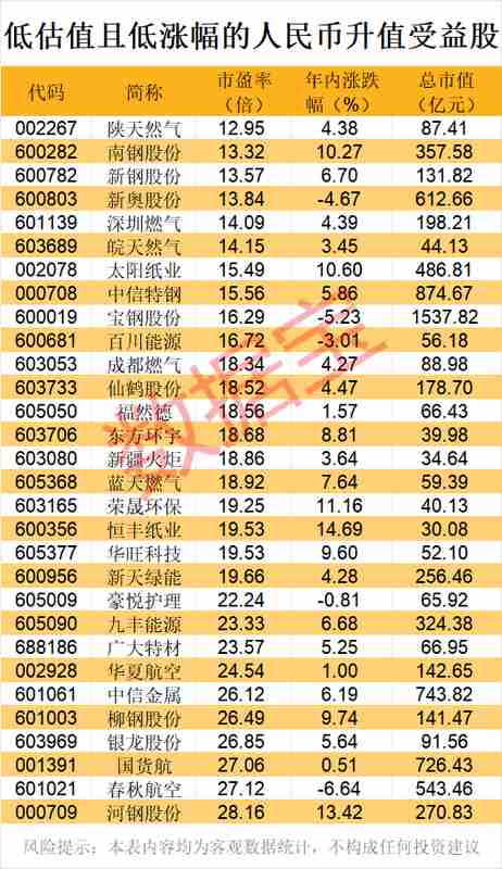 五连涨!人民币持续升值,受益股出炉,低估值+低涨幅,仅30只!_0228071253 新闻 五连涨!人民币持续升值,受益股出炉,低估值+低涨幅,仅30只!_0228071253 新闻