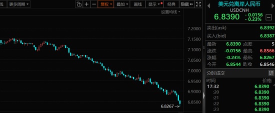 五连涨!人民币持续升值,受益股出炉,低估值+低涨幅,仅30只!_0228071253 新闻 五连涨!人民币持续升值,受益股出炉,低估值+低涨幅,仅30只!_0228071253 新闻