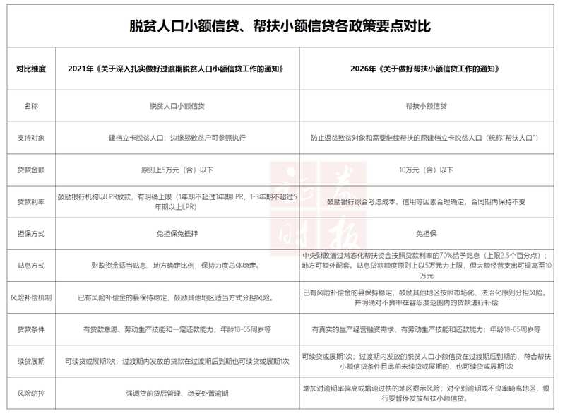 额度提至10万、中央财政贴息70百分号……4部门部署帮扶小额信贷新政！ 新闻