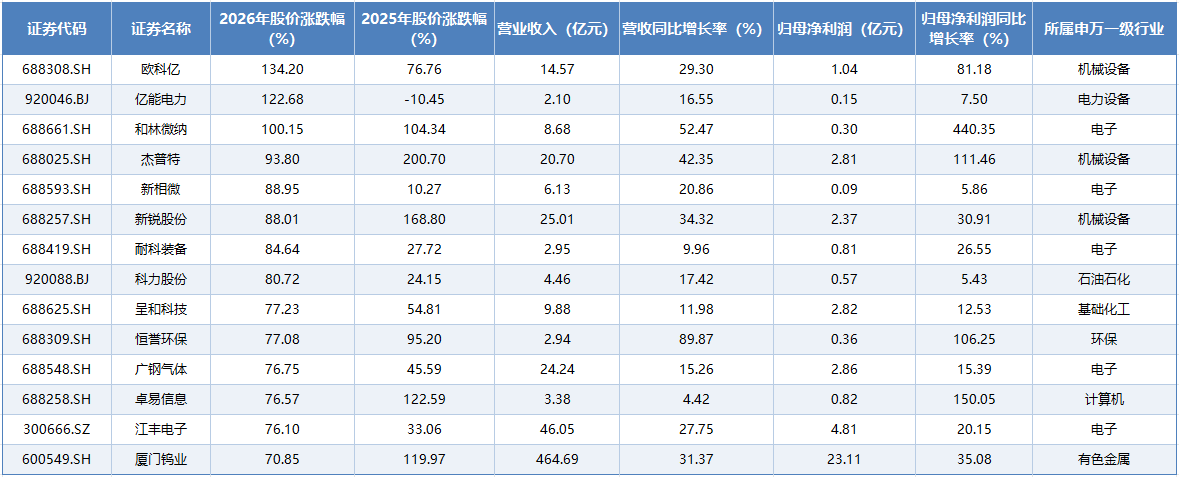 2025年A股业绩快报密集出炉:七成营收增长,细分赛道龙头表现突出 新闻