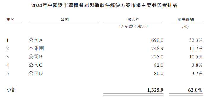 哥瑞利软件港交所18C上市：收入增幅放缓至4百分号 净亏损率超50百分号 密交提前公开疑遇发行阻力？