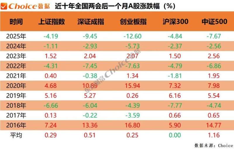  复盘近十年两会期间、会后A股表现：上证指数上涨概率60百分号 新闻 复盘近十年两会期间、会后A股表现：上证指数上涨概率60百分号 新闻