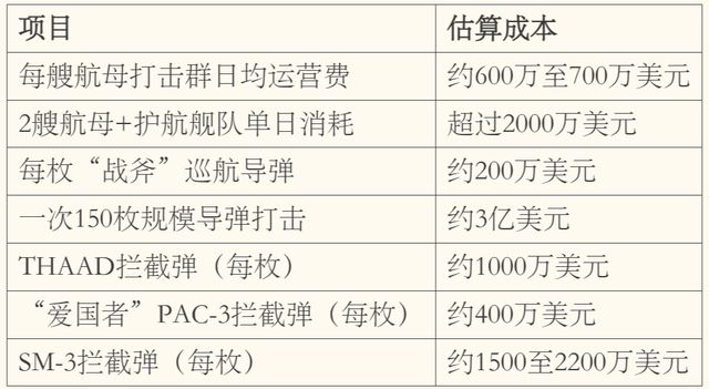 一个半月完成23年来最大中东军力部署,美以伊打起来了,要花多少钱? 新闻 一个半月完成23年来最大中东军力部署,美以伊打起来了,要花多少钱? 新闻