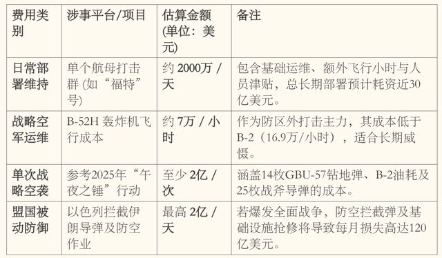 一个半月完成23年来最大中东军力部署,美以伊打起来了,要花多少钱? 新闻 一个半月完成23年来最大中东军力部署,美以伊打起来了,要花多少钱? 新闻