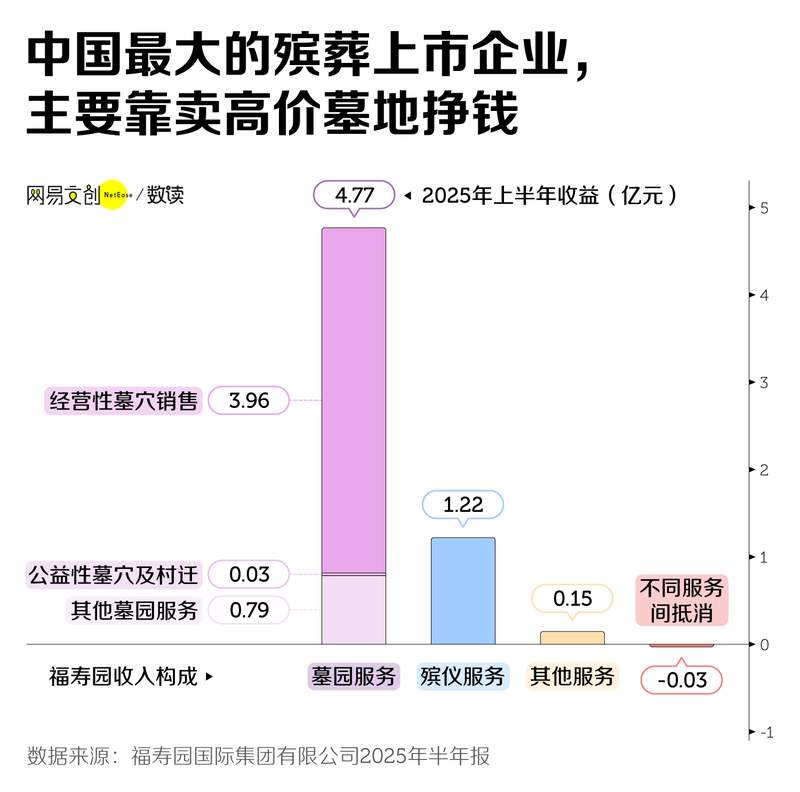 高价墓地渐失青睐；殡葬行业迎来深刻调整