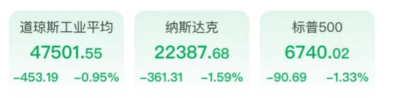 油价强势冲高,周内涨幅显著;美股三大指数集体回落,中概股逆势彰显韧性。 股票财经