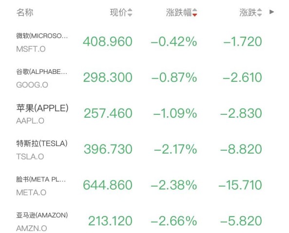 油价强势冲高,周内涨幅显著;美股三大指数集体回落,中概股逆势彰显韧性。 股票财经