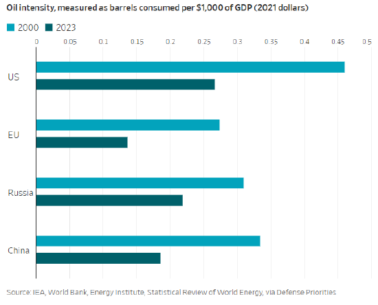  油价急速攀升，经济面临严峻考验；高位区间已现，需求萎缩风险上升。 股票财经
