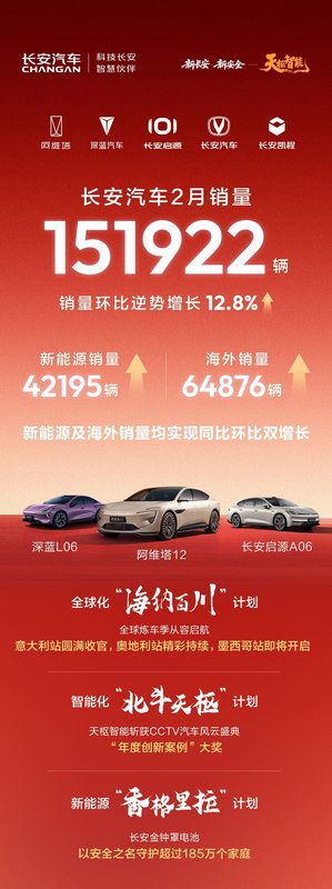 春节后市场低迷之际;长安汽车销量悄然反弹;新能源出海故事继续书写。 汽车科技