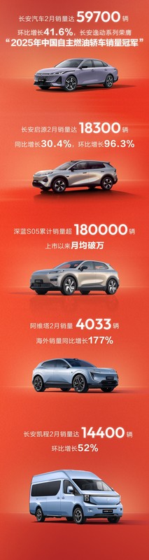 春节后市场低迷之际;长安汽车销量悄然反弹;新能源出海故事继续书写。 汽车科技