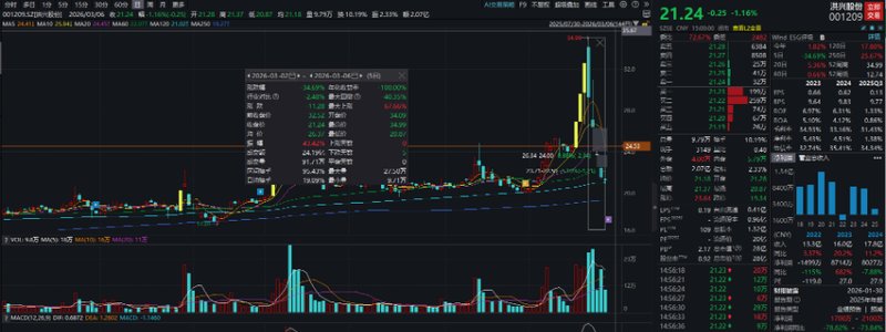 地缘风云再起,油价剧烈震荡;能源设备股狂飙突进,纺织服装却遭遇寒流。 股票财经 地缘风云再起,油价剧烈震荡;能源设备股狂飙突进,纺织服装却遭遇寒流。 股票财经