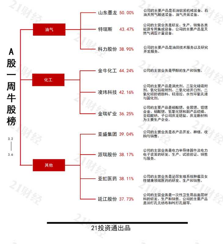地缘风云再起,油价剧烈震荡;能源设备股狂飙突进,纺织服装却遭遇寒流。 股票财经 地缘风云再起,油价剧烈震荡;能源设备股狂飙突进,纺织服装却遭遇寒流。 股票财经