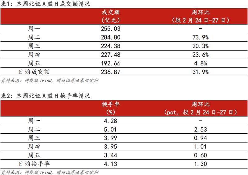 政策春风吹暖硬科技赛道;北交所迎来新发展阶段;标准与产业齐头并进。 股票财经 政策春风吹暖硬科技赛道;北交所迎来新发展阶段;标准与产业齐头并进。 股票财经 政策春风吹暖硬科技赛道;北交所迎来新发展阶段;标准与产业齐头并进。 股票财经