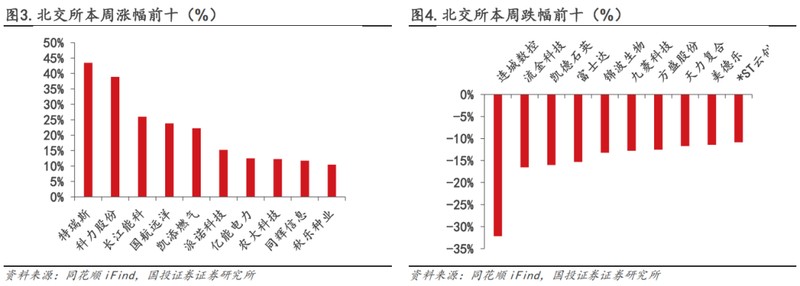 政策春风吹暖硬科技赛道;北交所迎来新发展阶段;标准与产业齐头并进。 股票财经 政策春风吹暖硬科技赛道;北交所迎来新发展阶段;标准与产业齐头并进。 股票财经 政策春风吹暖硬科技赛道;北交所迎来新发展阶段;标准与产业齐头并进。 股票财经