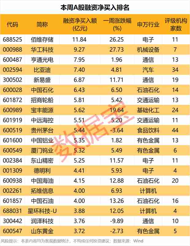 融资客转向避险板块,存储芯片龙头意外收获巨额青睐。 股票财经 融资客转向避险板块,存储芯片龙头意外收获巨额青睐。 股票财经 融资客转向避险板块,存储芯片龙头意外收获巨额青睐。 股票财经