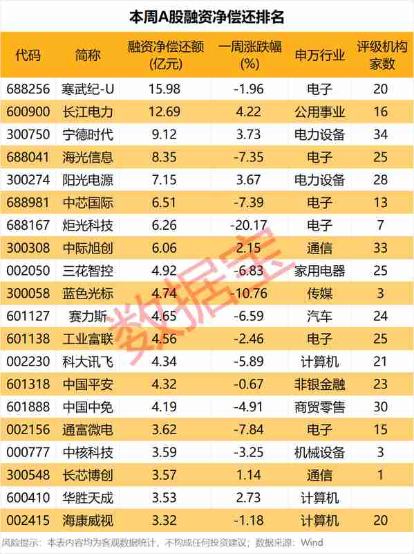 融资客转向避险板块,存储芯片龙头意外收获巨额青睐。 股票财经 融资客转向避险板块,存储芯片龙头意外收获巨额青睐。 股票财经 融资客转向避险板块,存储芯片龙头意外收获巨额青睐。 股票财经