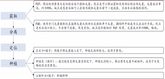 雍禾医疗市值缩水近九成,植发机构盈利难题何时破解? 健康养生
