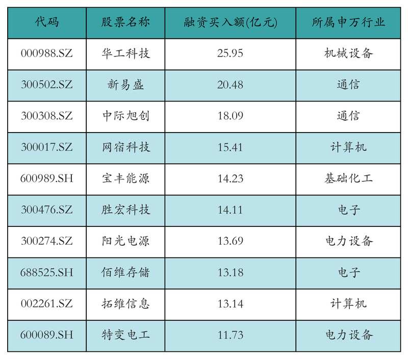 融资买入活跃度提升;华工科技位居榜首引关注;基金新发产品丰富市场选择。 股票财经 融资买入活跃度提升;华工科技位居榜首引关注;基金新发产品丰富市场选择。 股票财经 融资买入活跃度提升;华工科技位居榜首引关注;基金新发产品丰富市场选择。 股票财经