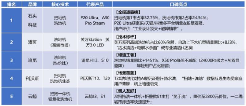 石头科技营收高速攀升,战略布局虽现短期压力,核心竞争力仍显稳健。 股票财经 石头科技营收高速攀升,战略布局虽现短期压力,核心竞争力仍显稳健。 股票财经