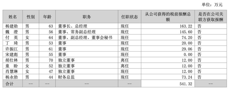 金房能源2025年经营亮点频现,盈利能力显著增强;高层薪酬趋于理性,杨建勋等关键人员报酬体现责任担当。 股票财经 金房能源2025年经营亮点频现,盈利能力显著增强;高层薪酬趋于理性,杨建勋等关键人员报酬体现责任担当。 股票财经 金房能源2025年经营亮点频现,盈利能力显著增强;高层薪酬趋于理性,杨建勋等关键人员报酬体现责任担当。 股票财经