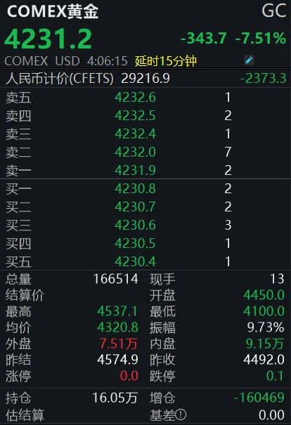 国际黄金遭遇显著回调;国内市场同步调整;专家解析猴市特征与后市展望。 股票财经 国际黄金遭遇显著回调;国内市场同步调整;专家解析猴市特征与后市展望。 股票财经