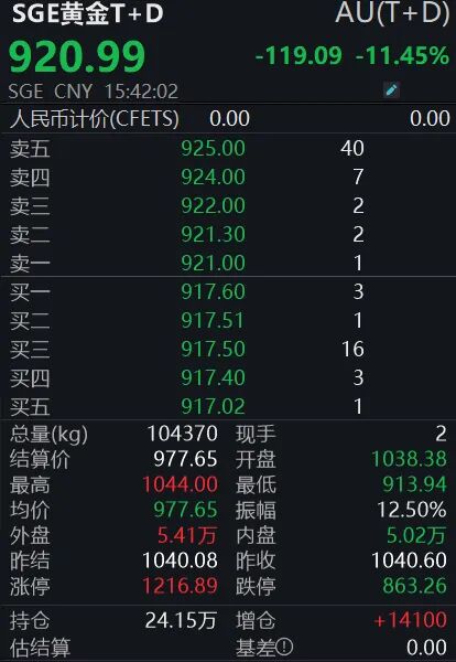 国际黄金遭遇显著回调;国内市场同步调整;专家解析猴市特征与后市展望。 股票财经 国际黄金遭遇显著回调;国内市场同步调整;专家解析猴市特征与后市展望。 股票财经