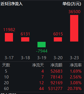  外部环境波动加剧；红利低波ETF华泰柏瑞资金持续流入；多机构分析其配置意义。 股票财经 外部环境波动加剧；红利低波ETF华泰柏瑞资金持续流入；多机构分析其配置意义。 股票财经 外部环境波动加剧；红利低波ETF华泰柏瑞资金持续流入；多机构分析其配置意义。 股票财经