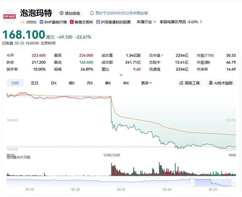 潮玩帝国的幻象与现实:从暴跌看IP依赖的哲学困境 企业服务